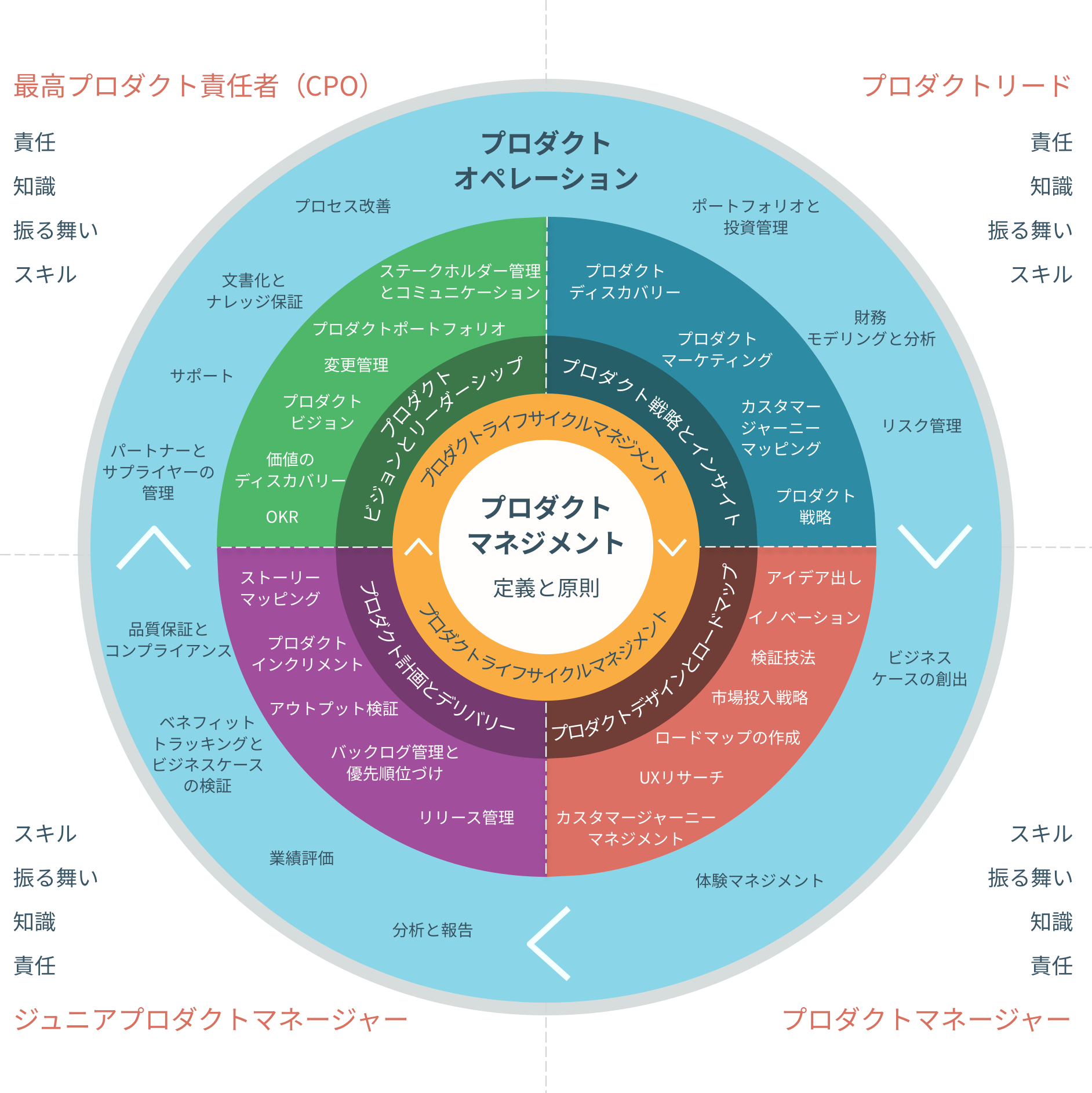 アジャイルプロダクトオペレーティングモデル：ITとビジネスの可能性